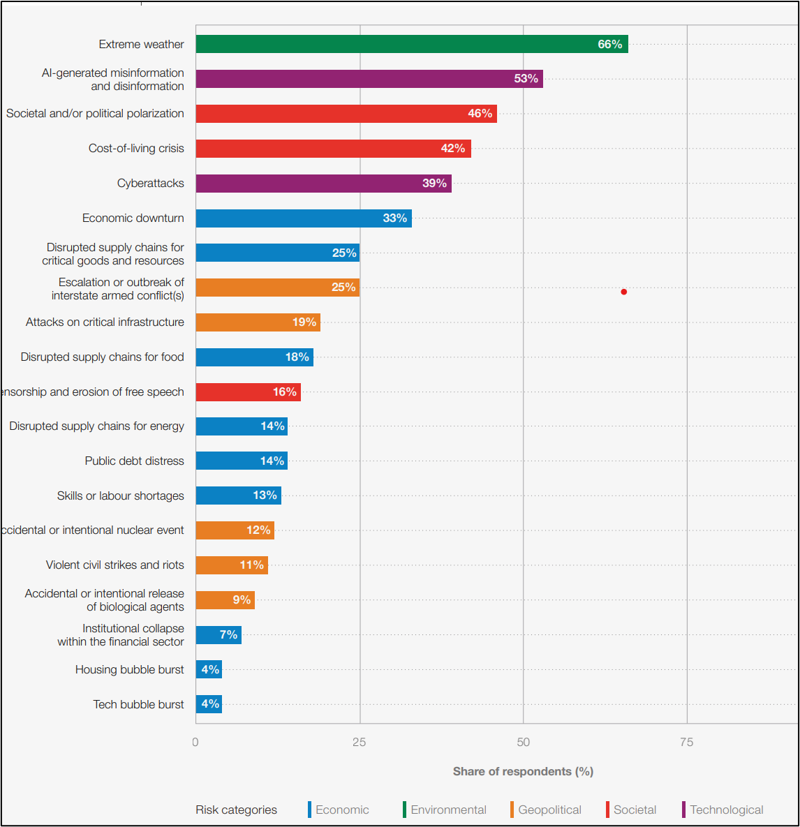 Current risk landscape